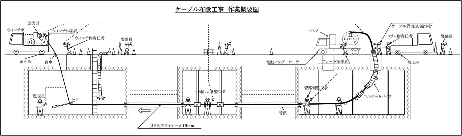 未経験者歓迎・資格不要の電線工事作業スタッフ