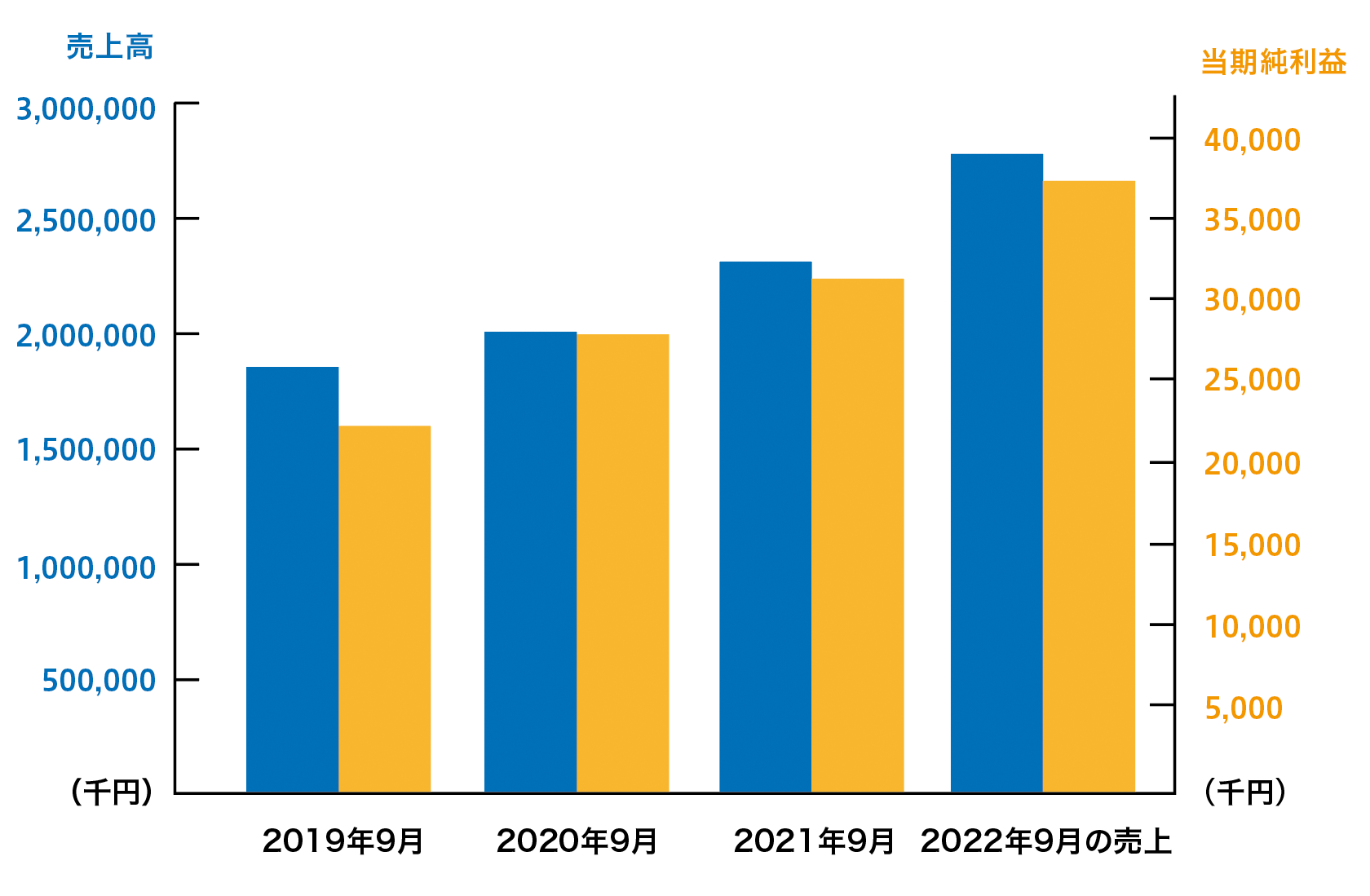 3年間の売上⾼・利益⾼推移
のグラフ